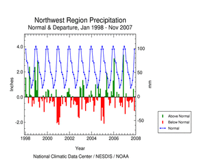 Graphic showing  precipitation departures, January 1998 - present