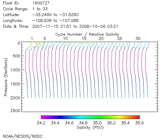 Salinity Plot