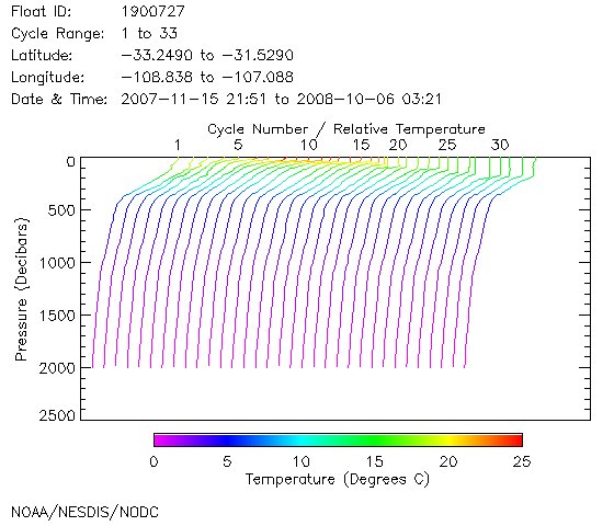 Temperature Plot