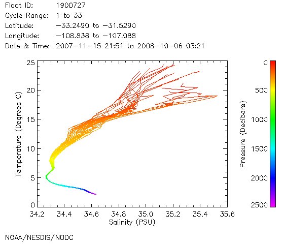 TS Diagram