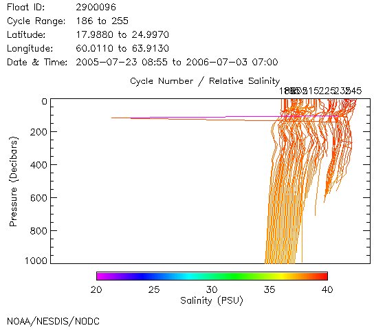 Salinity Plot