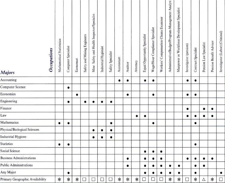 Major Occupational Career Paths at DOL and Related College Majors