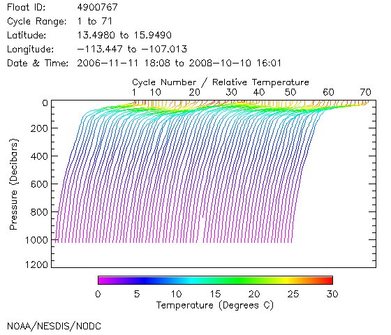 Temperature Plot