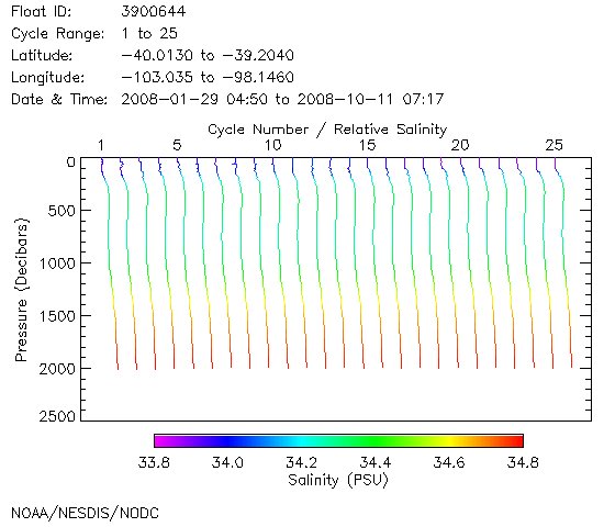 Salinity Plot