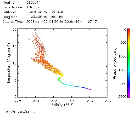 TS Diagram