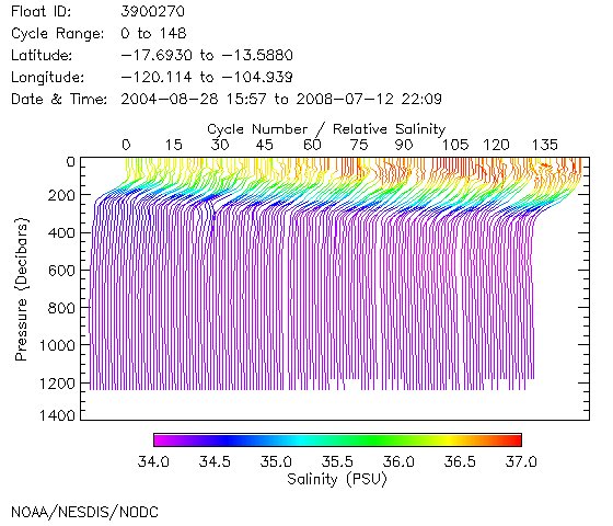 Salinity Plot