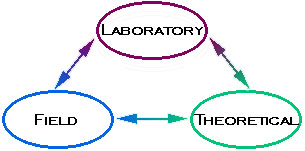 laboratory, field, and theoretical components are interactive...