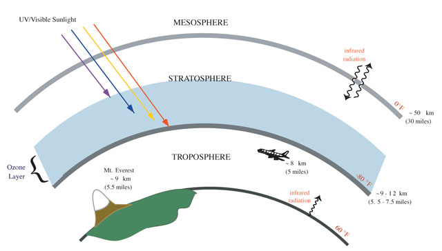 The Regions of the Atmosphere is described below...