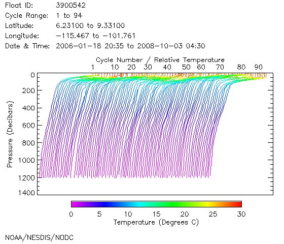 Temperature Plot