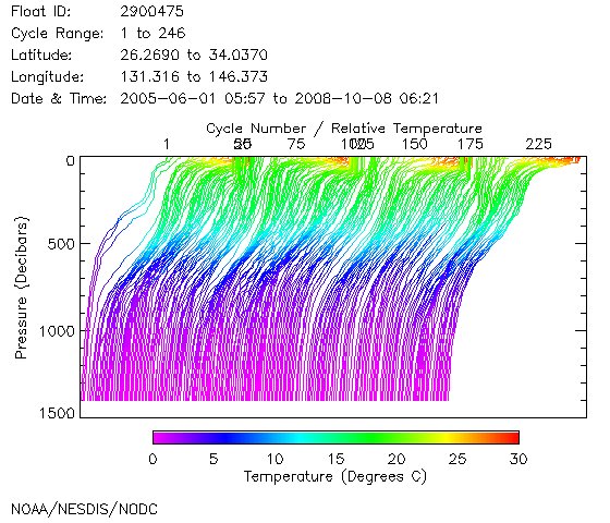 Temperature Plot