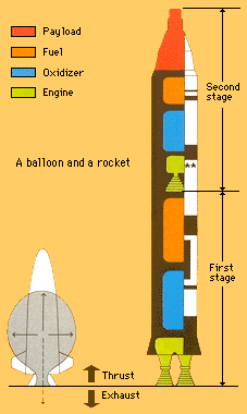 A balloon and a rocket work in much the same way. Gas flowing from the nozzle creates unequal pressure that lifts the balloon or the rocket off the ground.
