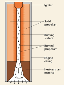 A solid-propellant rocket burns a solid material called the grain. Engineers design most grains with a hollow core. The propellant burns from the core outward. Unburned propellant shields the engine casing from the heat of combustion.