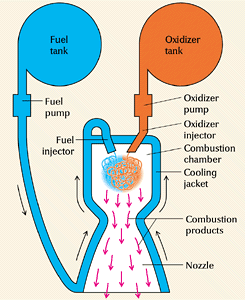 A liquid-propellant rocket carries fuel and an oxidizer in separate tanks. The fuel circulates through the engine's cooling jacket before entering the combustion chamber. This circulation preheats the fuel for combustion and helps cool the rocket.