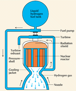 A nuclear rocket uses the heat from a nuclear reactor to change a liquid fuel into a gas. Most of the fuel flows through the reactor. Some of the fuel, heated by the nozzle of the rocket, flows through the turbine. The turbine drives the fuel pump.