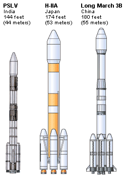Launch vehicles used by Asian nations include India's PSLV rocket, China's Long March 3B rocket, and Japan's H-IIA rocket. These vehicles carry space probes and artificial satellites into outer space.