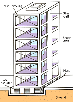 An earthquake-resistant building includes such structures as shear walls, a shear core, and cross-bracing. Base isolators act as shock absorbers. A moat allows the building to sway.
