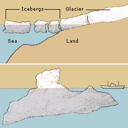 Icebergs form where chunks of ice break away from a glacier as it flows into the sea. The sun and wind melt the top of an iceberg. As the top melts away, leaving the bottom hidden beneath the surface, the iceberg becomes extremely dangerous to ships.