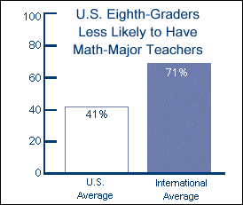 U.S. Eighth-Graders Less Likely to Have Math-Major Teachers
