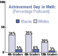 Achievement Gap in Math graph between blacks and whites, for 4th, 8th and 12th graders.