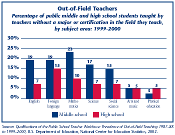 Out-of-Field Teachers: Percentage of public middle and high school students taught by teachers without a major or certification in the field they teach, by subject area: 1999-2000. Source: Qualifications of the Public School Teacher Workforce: Prevalence of Out-of-Field Teaching 1987-88 to 1999-2000, U.S. Department of Education, National Center for Education Statistics, 2002.