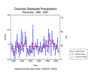 Graphic showing  precipitation, November  1895-2007