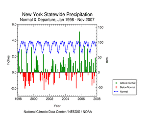 Graphic showing  precipitation departures, January 1998 - present