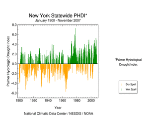 Graphic showing  Palmer Hydrological Drought Index, January 1900 - November  2007