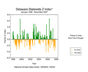 Graphic showing  Palmer Z Index, January 1998 - present