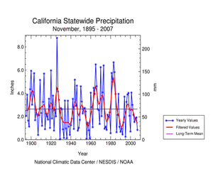 Graphic showing  precipitation, November  1895-2007