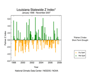 Graphic showing  Palmer Z Index, January 1998 - present