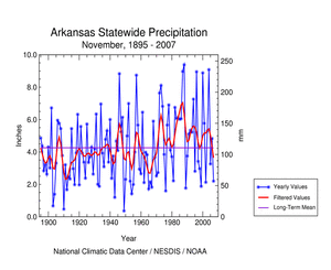 Graphic showing  precipitation, November  1895-2007