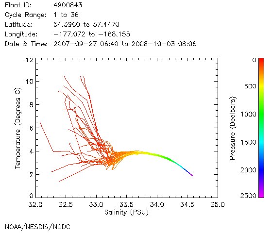 TS Diagram