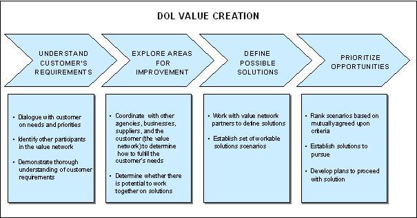 DOL Value Creation Image