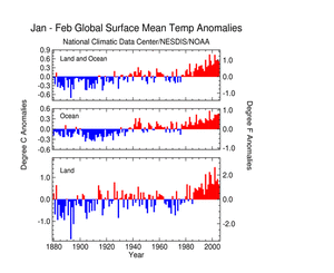 Global Land and Ocean Triad plot