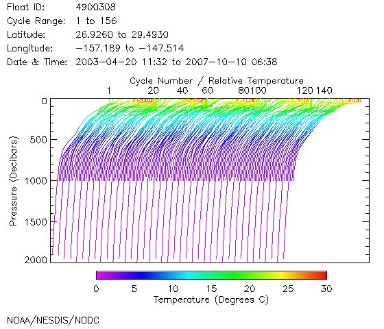 Temperature Plot