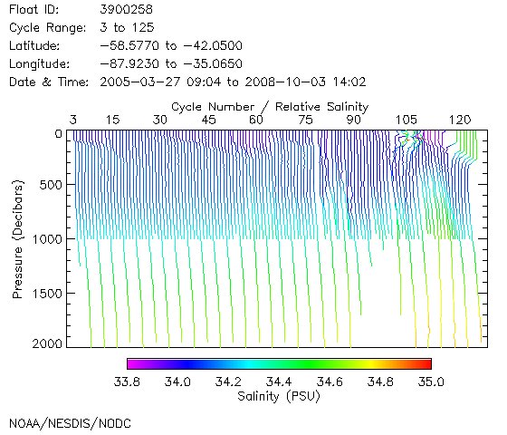 Salinity Plot