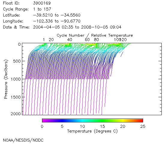 Temperature Plot