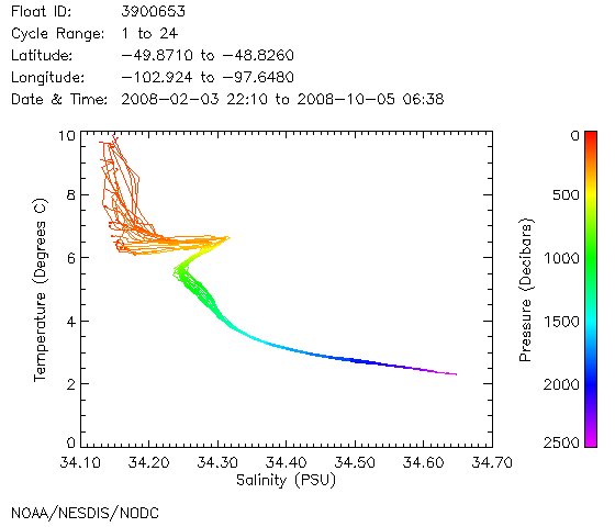 TS Diagram