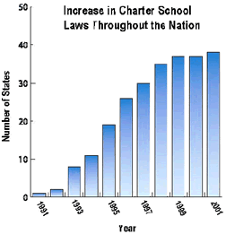 Graph: Increase in Charter School Laws Throughout the Nation, showing increase in state charter school laws from 1 in 1991 to over 35 in 2001