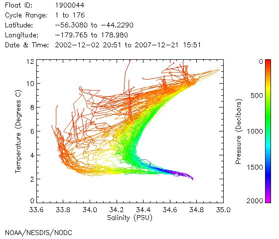 TS Diagram