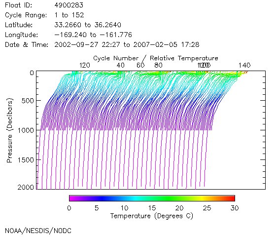 Temperature Plot