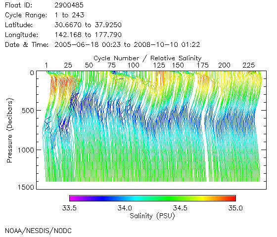 Salinity Plot