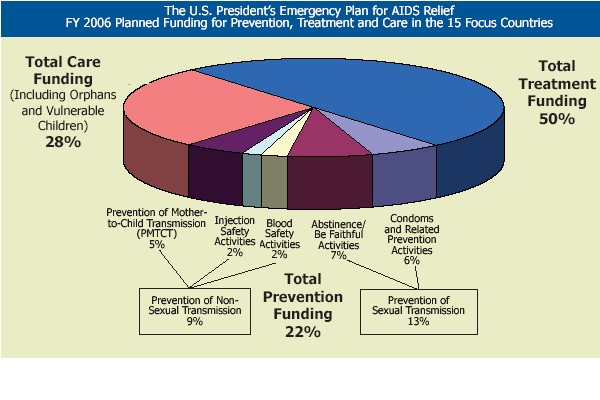 Chart showing planned funding and percent of funding that goes to what type of care