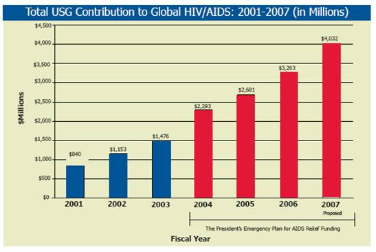 Chart depicting increase in funding to combat HIV/AIDS