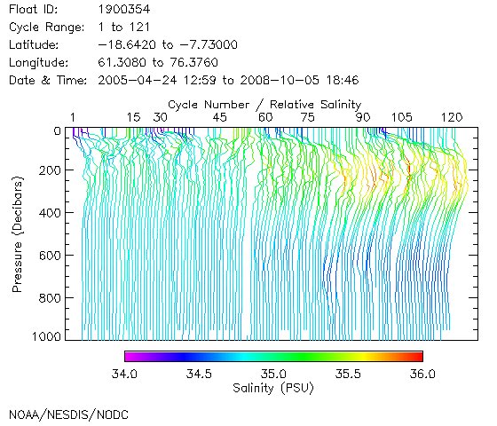 Salinity Plot