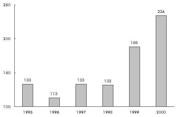 Figure 2-7:  Oklahoma Hazardous Materials Incidents (Not including pipelines). If you are a user with disability and cannot view this image, use the table version. If you need further assistance, call 800-853-1351 or email answers@bts.gov.