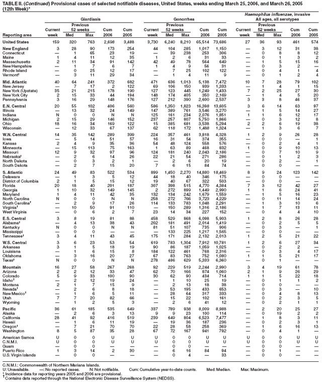 Table 2