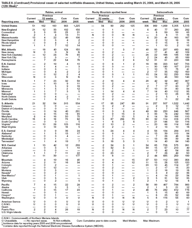 Table 2