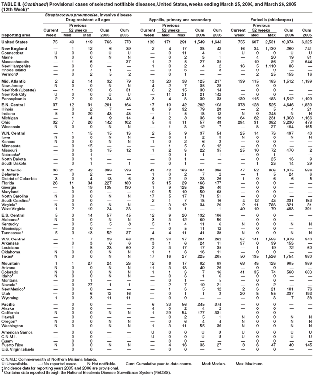 Table 2