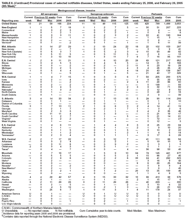 Table 2